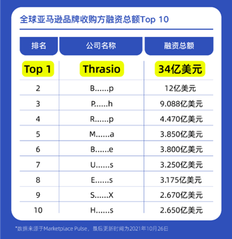 Thrasio����10����Ԫ �����ܶ��34����Ԫ ����ȫ������ѷƷ���չ���ҵ